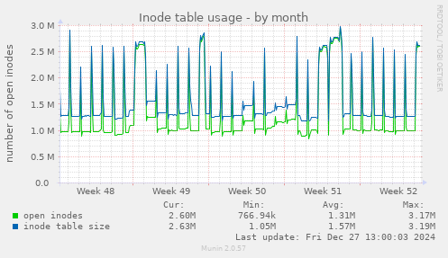 Inode table usage