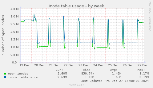 Inode table usage