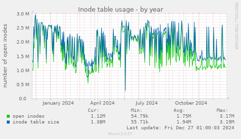 Inode table usage