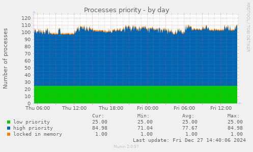 Processes priority