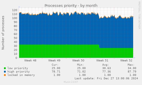 Processes priority