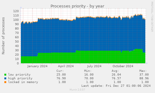 Processes priority