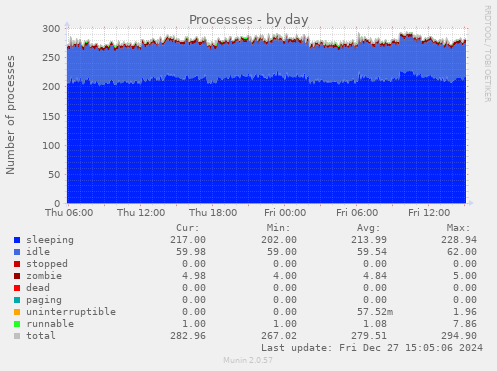 Processes