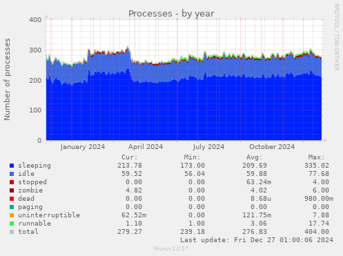 Processes