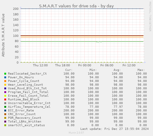 S.M.A.R.T values for drive sda