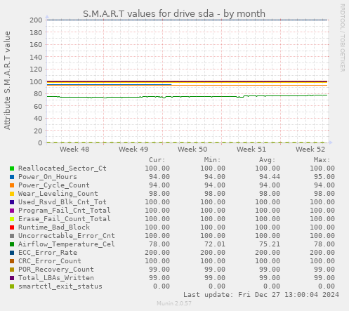 S.M.A.R.T values for drive sda