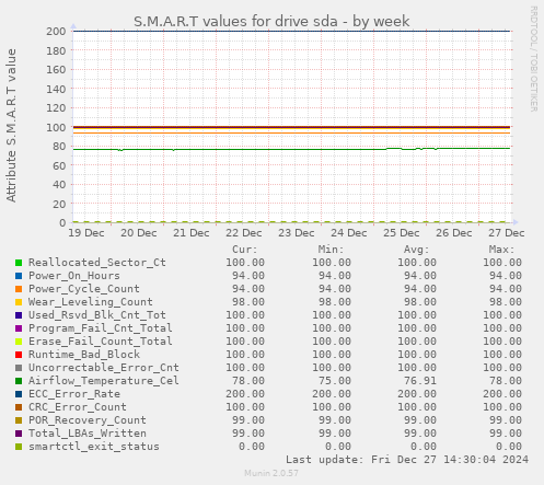 S.M.A.R.T values for drive sda