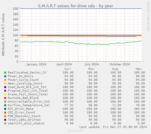 S.M.A.R.T values for drive sda