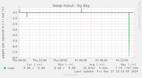 Swap in/out