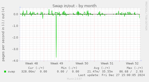 Swap in/out