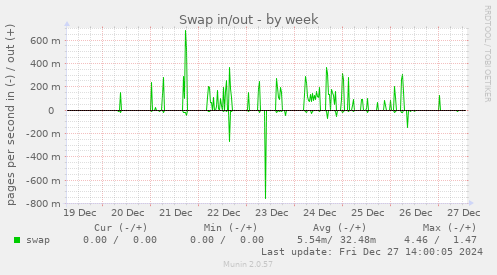 Swap in/out