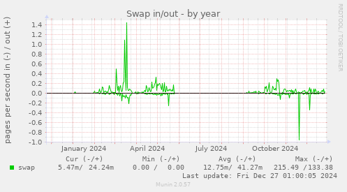 Swap in/out