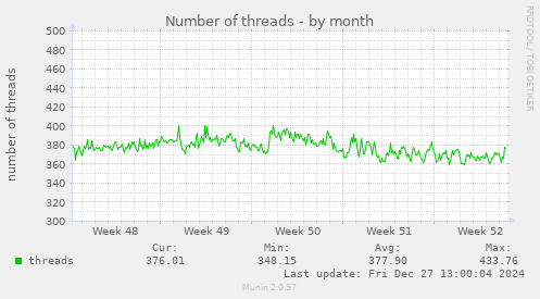 Number of threads