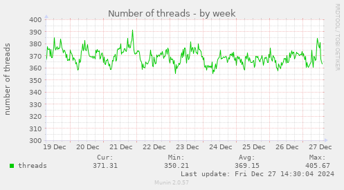 Number of threads