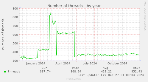 Number of threads