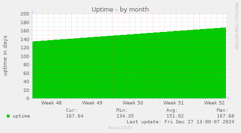 Uptime