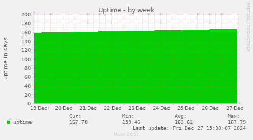 Uptime