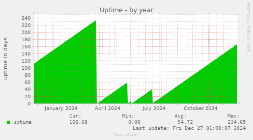 Uptime