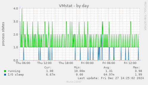 VMstat