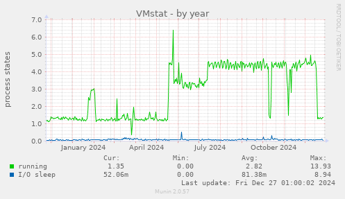 VMstat